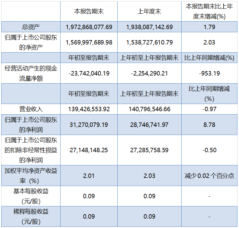 螢石網首頁 > 資訊依據2020年石英股份一季度報告顯示公司實現營業